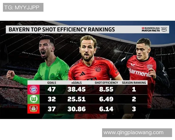 拜仁慕尼黑力压对手,继续领跑德甲积分榜,稳坐榜首位置 拜仁慕尼黑力压对手,继续领跑德甲积分榜,稳坐榜首位置